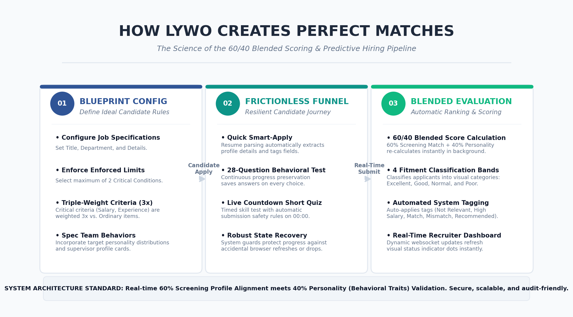 How LYWO creates perfect matches - blueprint config, frictionless funnel and blended evaluation